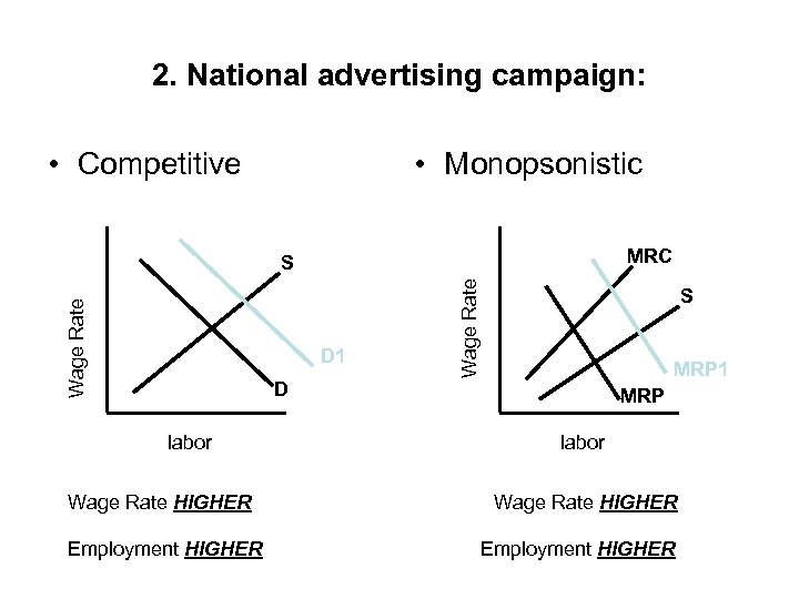 2. National advertising campaign: • Competitive • Monopsonistic MRC D 1 Wage Rate S