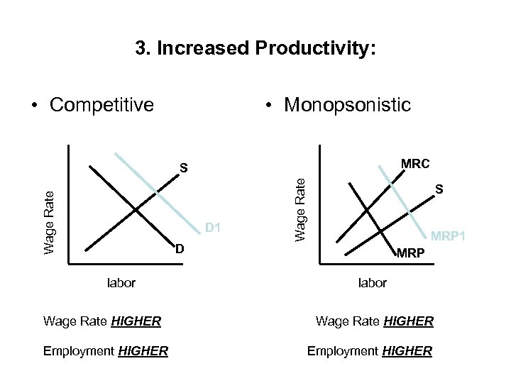 3. Increased Productivity: • Competitive • Monopsonistic MRC D 1 Wage Rate S S