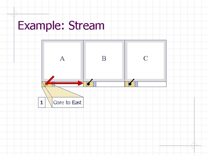 Example: Stream A 1 Core to East B C 