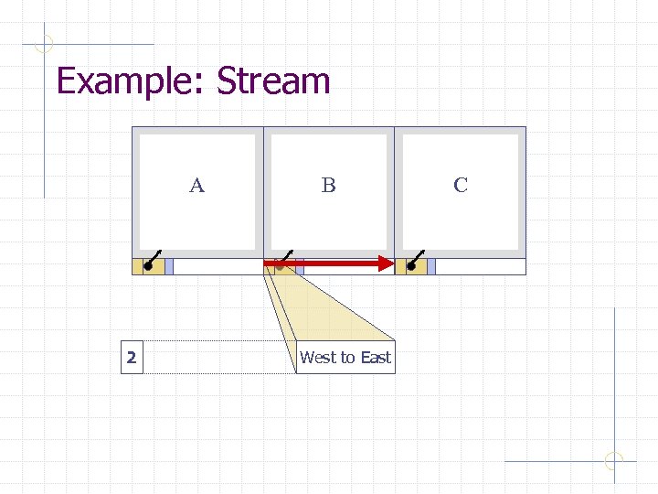 Example: Stream • Stream A-D A 2 B • West to East C 