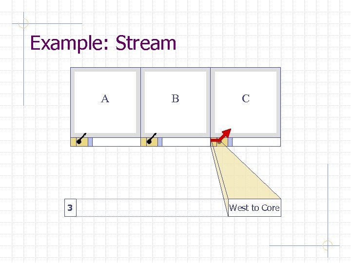 Example: Stream A 3 B C West to Core 