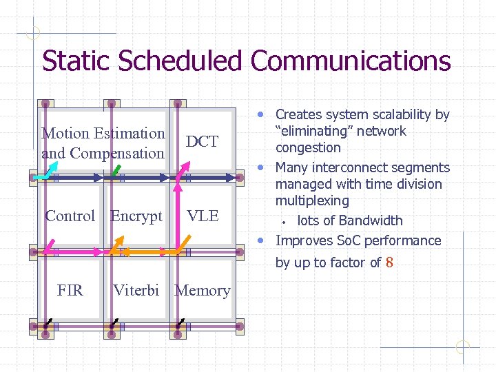 Static Scheduled Communications • Creates system scalability by Motion Estimation and Compensation DCT Control