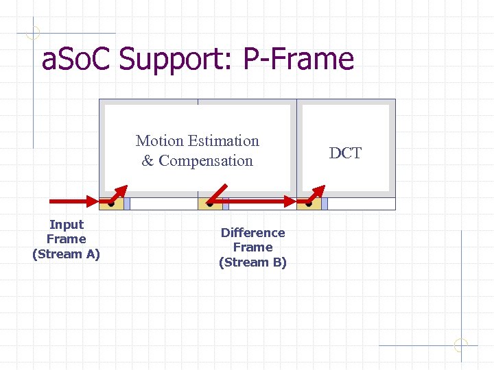 a. So. C Support: P-Frame Motion Estimation & Compensation Input Frame (Stream A) Difference