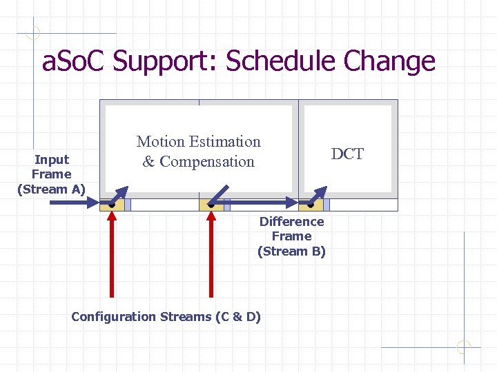 a. So. C Support: Schedule Change Input Frame (Stream A) Motion Estimation & Compensation