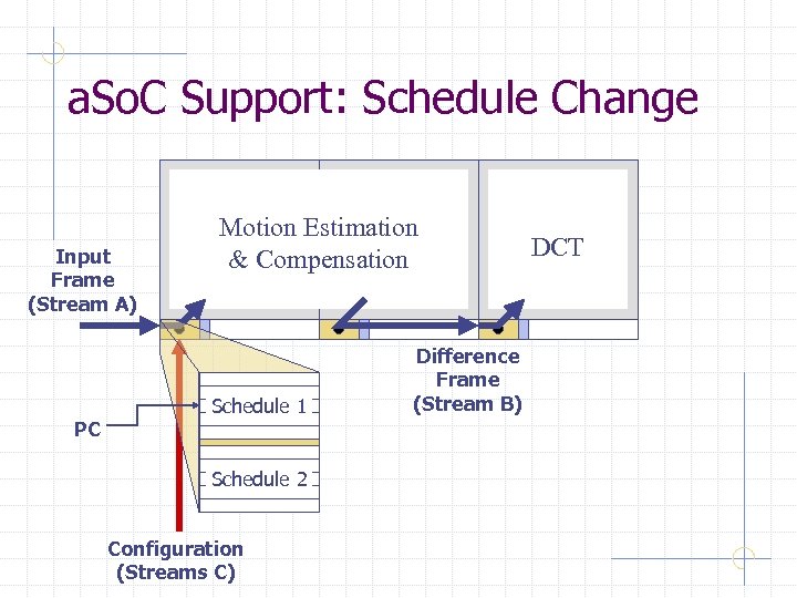 a. So. C Support: Schedule Change Input Frame (Stream A) PC Motion Estimation &