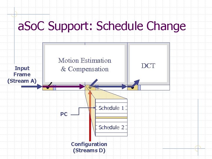 a. So. C Support: Schedule Change Input Frame (Stream A) Motion Estimation & Compensation