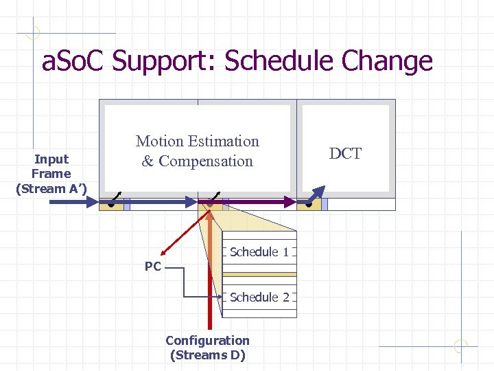 a. So. C Support: Schedule Change Input Frame (Stream A’) Motion Estimation & Compensation