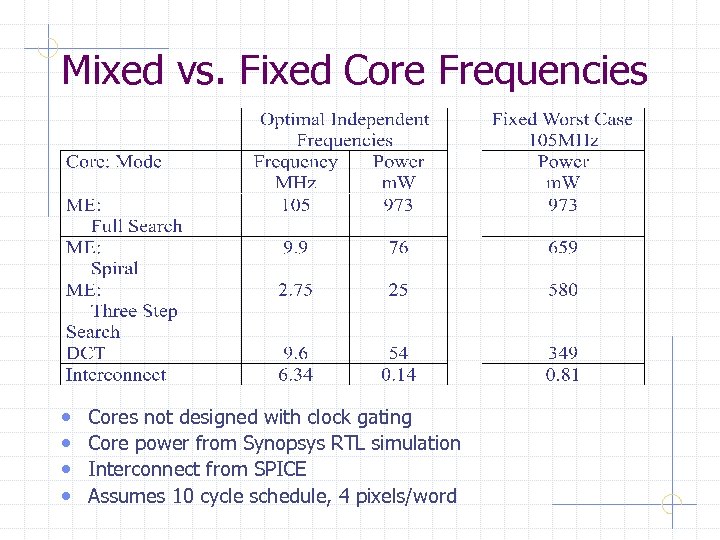 Mixed vs. Fixed Core Frequencies • • Cores not designed with clock gating Core