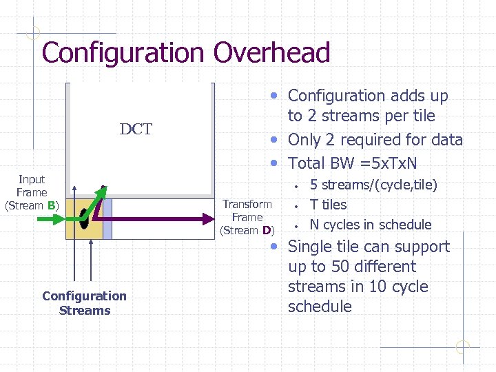 Configuration Overhead • Configuration adds up DCT Input Frame (Stream B) to 2 streams