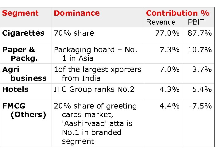 Segment Dominance Cigarettes 70% share Paper & Packg. Packaging board – No. 1 in