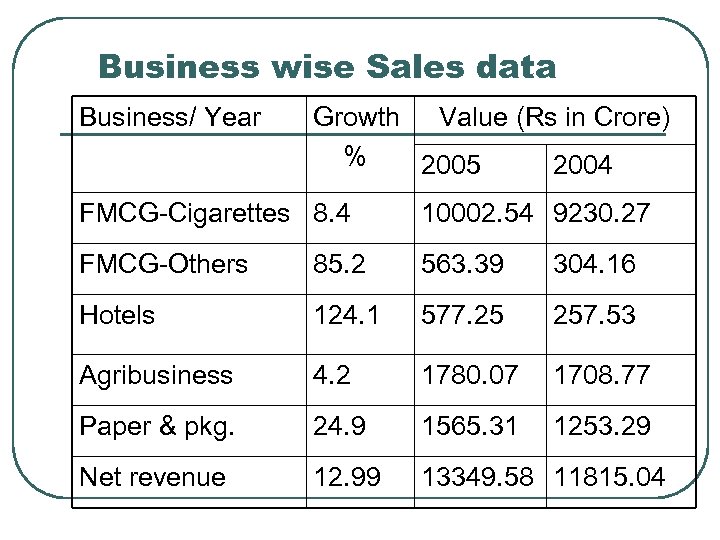 Business wise Sales data Business/ Year Growth Value (Rs in Crore) % 2005 2004