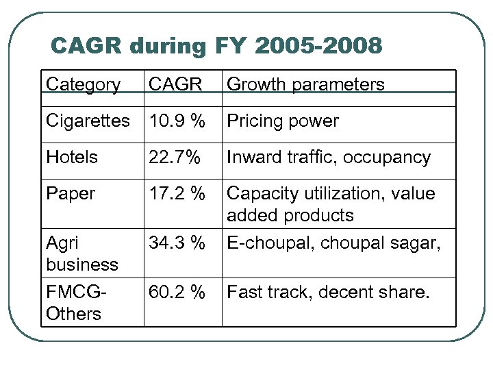 CAGR during FY 2005 -2008 Category CAGR Growth parameters Cigarettes 10. 9 % Pricing