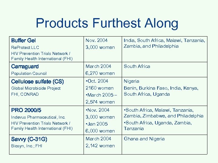 Products Furthest Along Buffer Gel Re. Protect LLC HIV Prevention Trials Network / Family