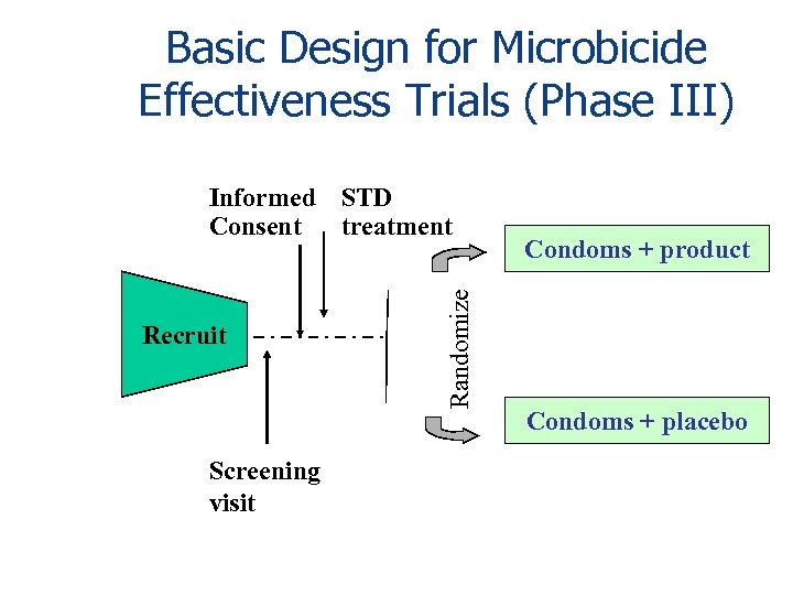 Basic Design for Microbicide Effectiveness Trials (Phase III) Recruit Screening visit Randomize Informed STD