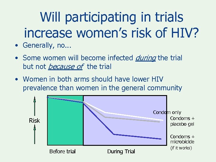 Will participating in trials increase women’s risk of HIV? • Generally, no. . .