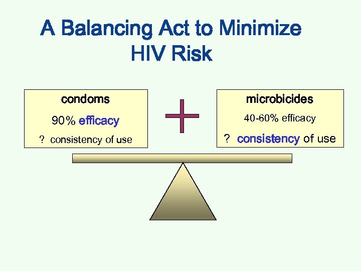 A Balancing Act to Minimize HIV Risk condoms microbicides 90% efficacy 40 -60% efficacy