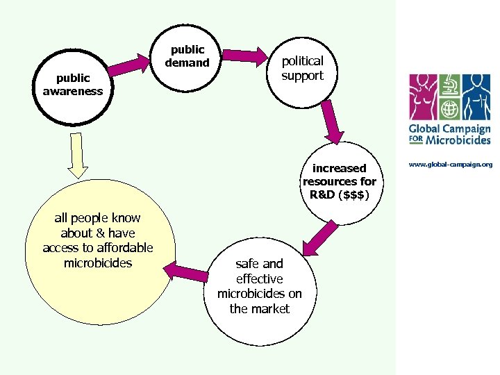 public demand public awareness political support increased resources for R&D ($$$) all people know