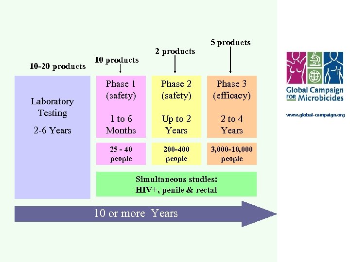 10 -20 products Laboratory Testing 2 -6 Years 10 products 2 products 5 products