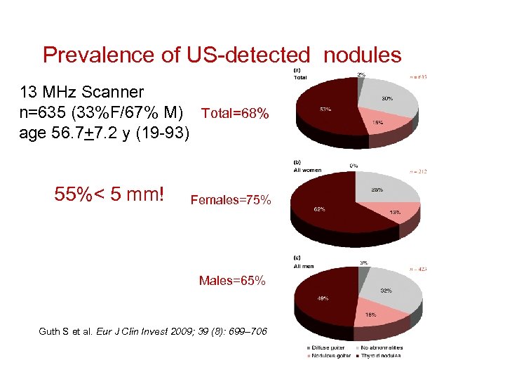 Prevalence of US-detected nodules 13 MHz Scanner n=635 (33%F/67% M) Total=68% age 56. 7+7.
