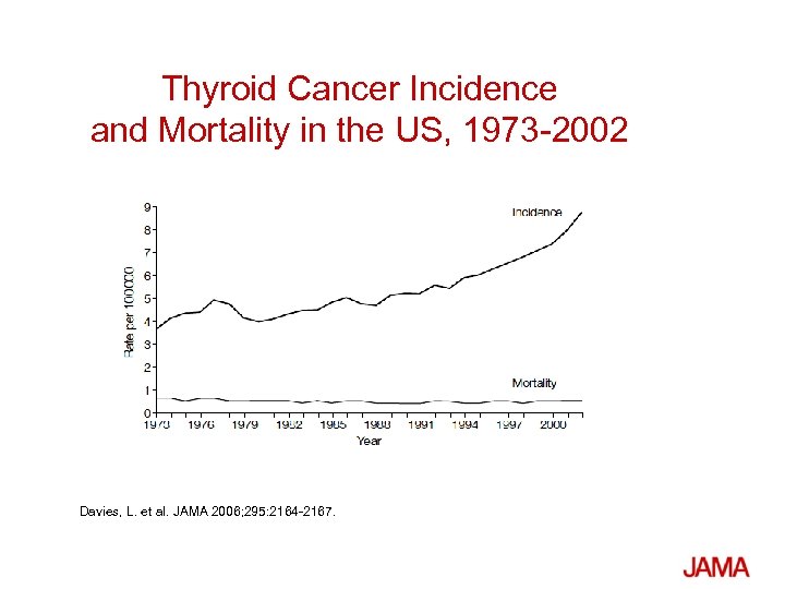 Thyroid Cancer Incidence and Mortality in the US, 1973 -2002 Davies, L. et al.