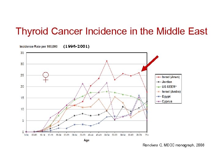 Thyroid Cancer Incidence in the Middle East (1996 -2001) ♀ Ronckers C, MECC monograph,