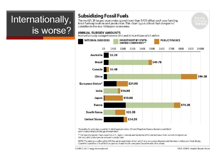 Internationally, is worse? 