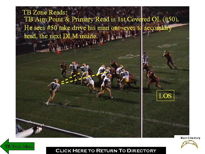 TB Zone Reads: TB Aim Point & Primary Read is 1 st Covered OL
