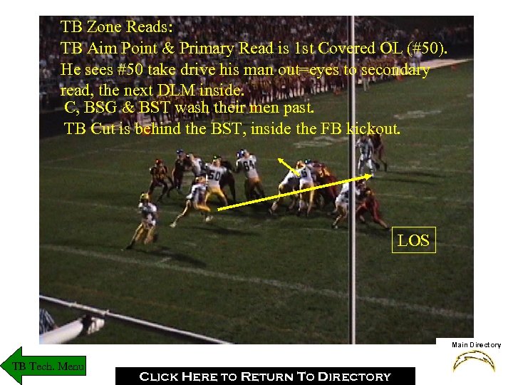 TB Zone Reads: TB Aim Point & Primary Read is 1 st Covered OL