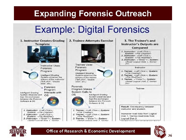 Expanding Forensic Outreach Office of Research & Economic Development 36 
