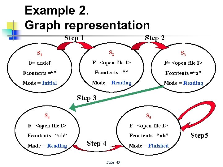 Example 2. Graph representation Step 1 Step 2 S 1 S 2 S 3