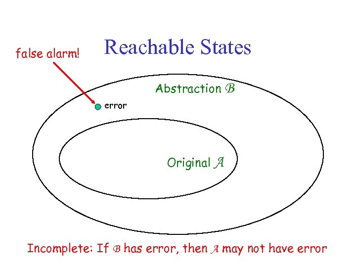 false alarm! Reachable States Abstraction B error Original A Incomplete: If B has error,