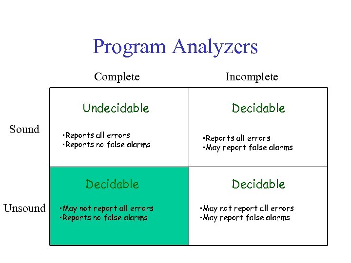Program Analyzers Complete Undecidable Sound • Reports all errors • Reports no false alarms