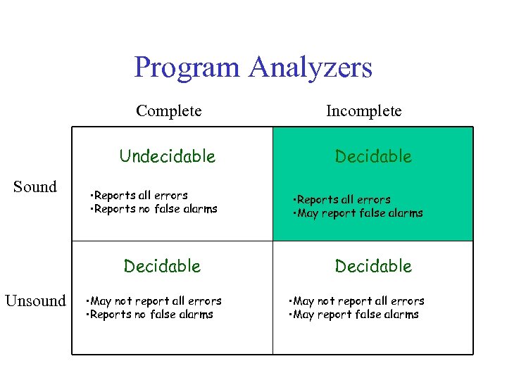 Program Analyzers Complete Undecidable Sound • Reports all errors • Reports no false alarms