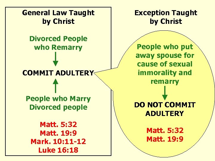 General Law Taught by Christ Divorced People who Remarry COMMIT ADULTERY People who Marry