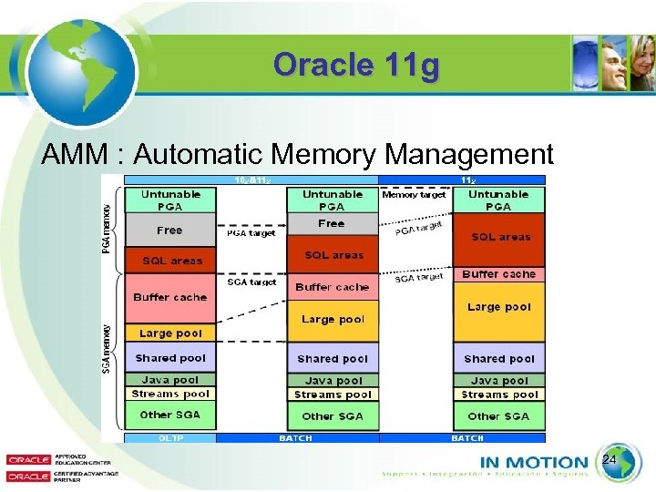Oracle 11 g AMM : Automatic Memory Management 24 