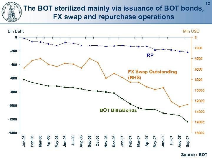 The BOT sterilized mainly via issuance of BOT bonds, FX swap and repurchase operations