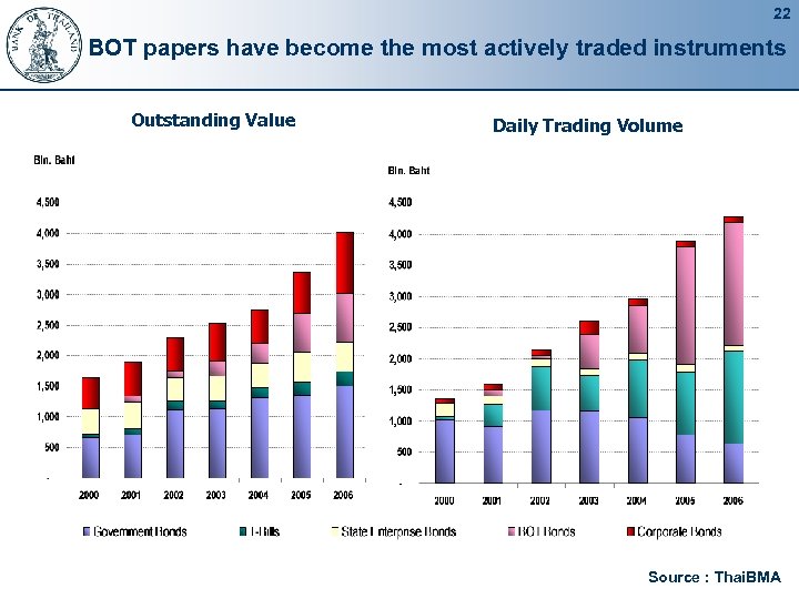 22 BOT papers have become the most actively traded instruments Outstanding Value Daily Trading