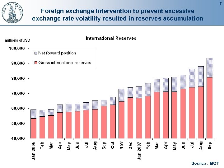 7 Foreign exchange intervention to prevent excessive exchange rate volatility resulted in reserves accumulation