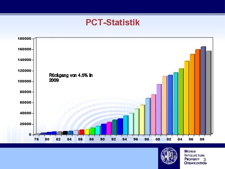 PCT-Statistik Rückgang von 4. 5% in 2009 3 