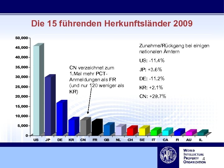 Die 15 führenden Herkunftsländer 2009 Zunahme/Rückgang bei einigen nationalen Ämtern US: -11. 4% CN