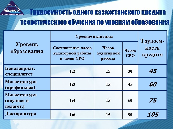 Трудоемкость одного казахстанского кредита теоретического обучения по уровням образования Средние величины Соотношение часов аудиторной