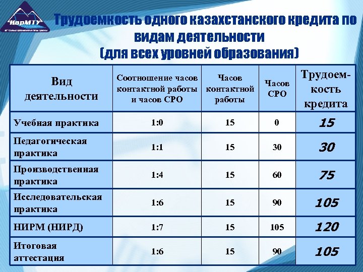 Трудоемкость одного казахстанского кредита по видам деятельности (для всех уровней образования) Вид деятельности Соотношение