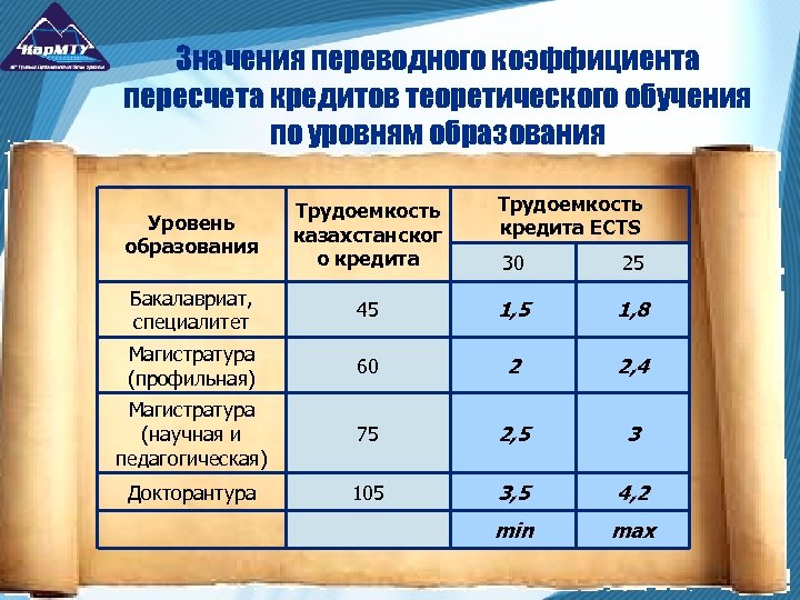 Значения переводного коэффициента пересчета кредитов теоретического обучения по уровням образования Уровень образования Трудоемкость казахстанског