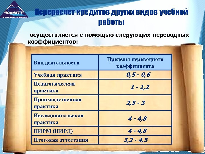 Перерасчет кредитов других видов учебной работы осуществляется с помощью следующих переводных коэффициентов: Вид деятельности