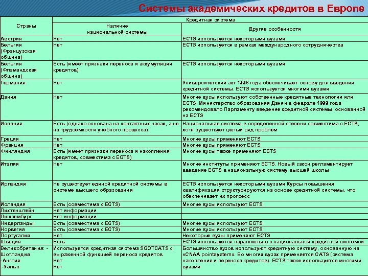 Системы академических кредитов в Европе Кредитная система Страны Наличие национальной системы Другие особенности Австрия