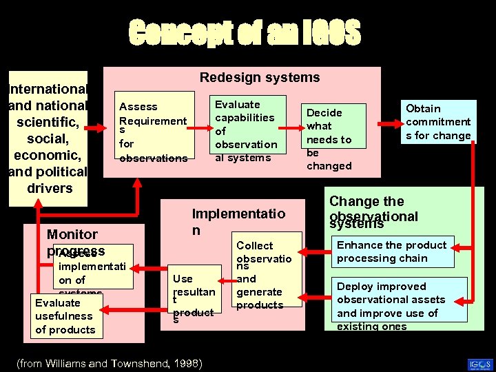 Concept of an IGOS International and national scientific, social, economic, and political drivers Redesign