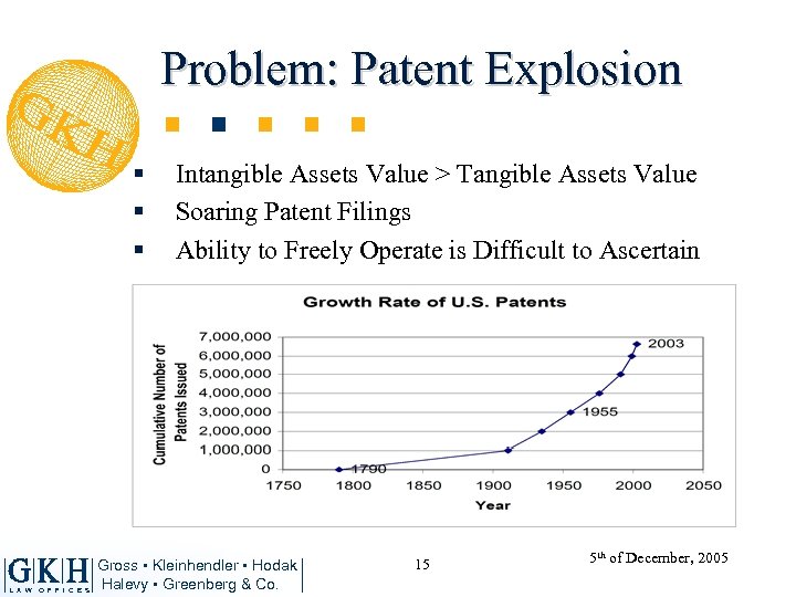 Problem: Patent Explosion § § § L A W O F F I C