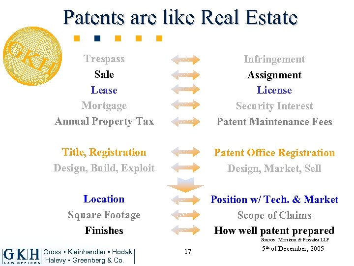 Patents are like Real Estate Trespass Sale Lease Mortgage Annual Property Tax Infringement Assignment