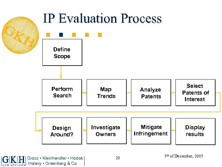 IP Evaluation Process Define Scope Perform Search O F F I C E S