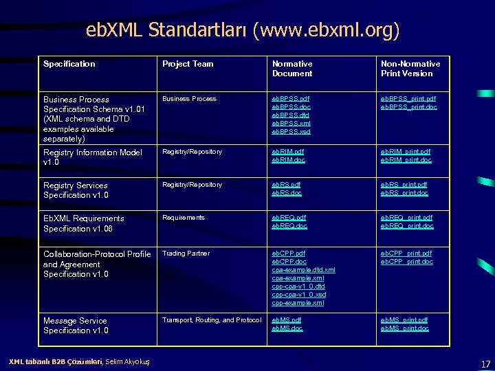 eb. XML Standartları (www. ebxml. org) Specification Project Team Normative Document Non-Normative Print Version